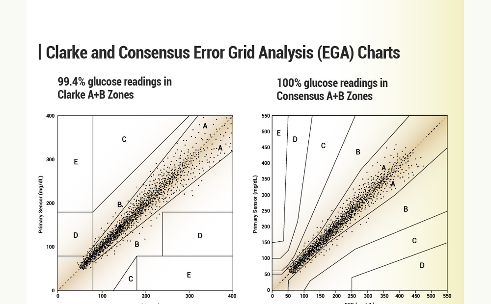 Error grid charts showing CGM accuracy performance